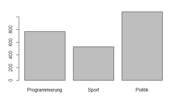 Barplot von data.table