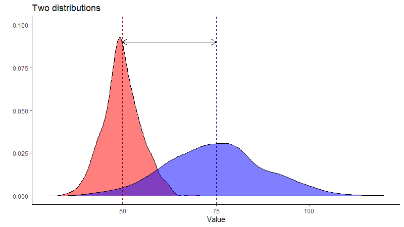 Zwei Dichtekurven in einem Chart mit ggplot2
